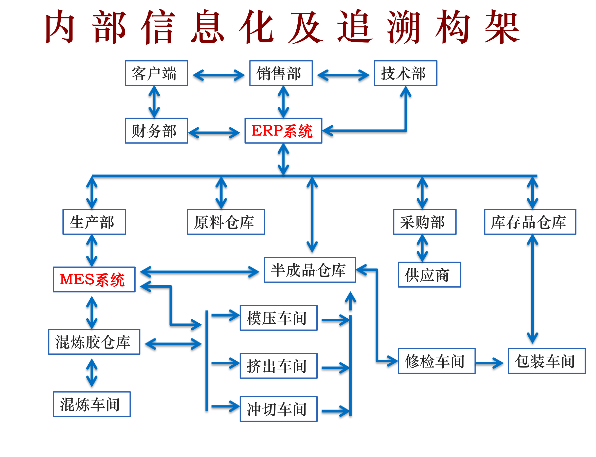 内部信息化及追溯构架